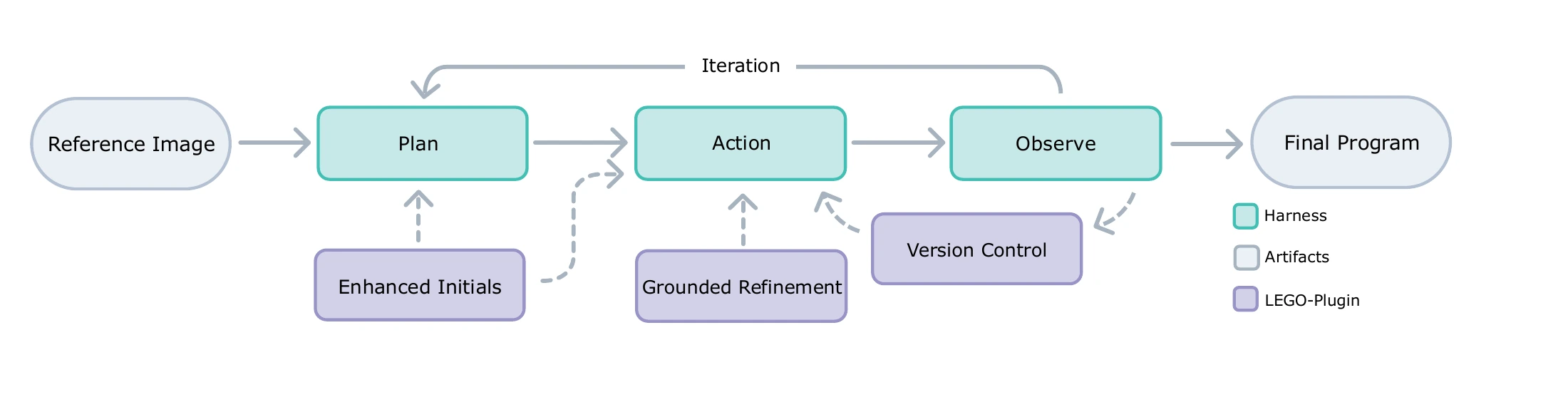 LEGO-Plugin workflow illustrating enhanced initialization, grounded refinement, and version control.