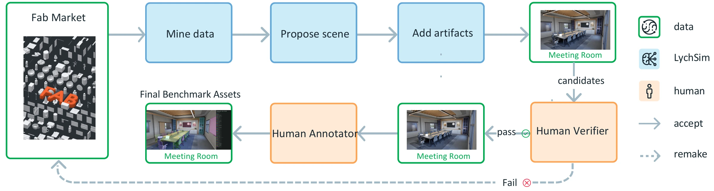 LEGO-Bench construction pipeline: mine Fab assets, assemble candidate scenes, verify scene quality, remake rejected scenes, and annotate accepted scenes with simulator ground truth.