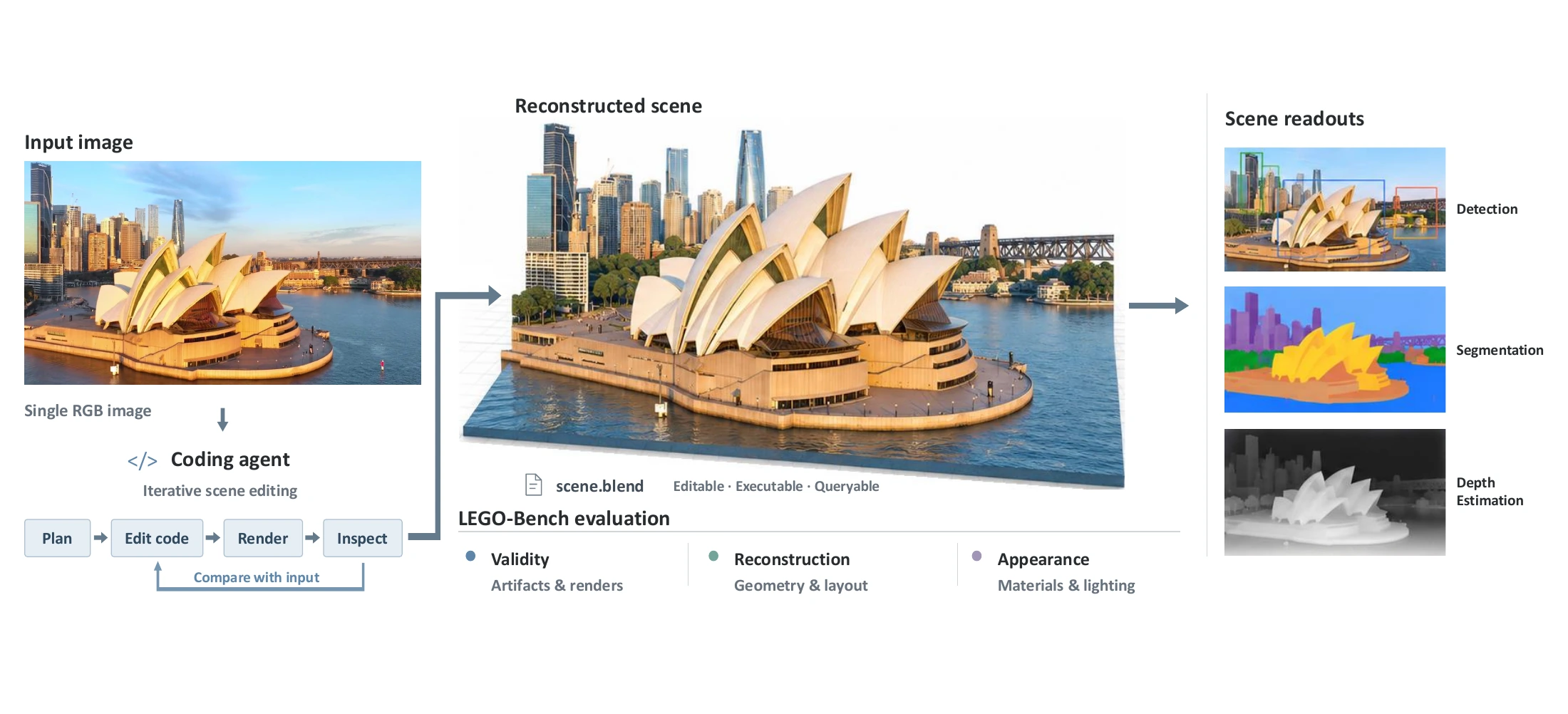 LEGO-Anything framework: an input image of the Sydney Opera House is reconstructed as an editable scene, then queried for object detection, segmentation, and depth.