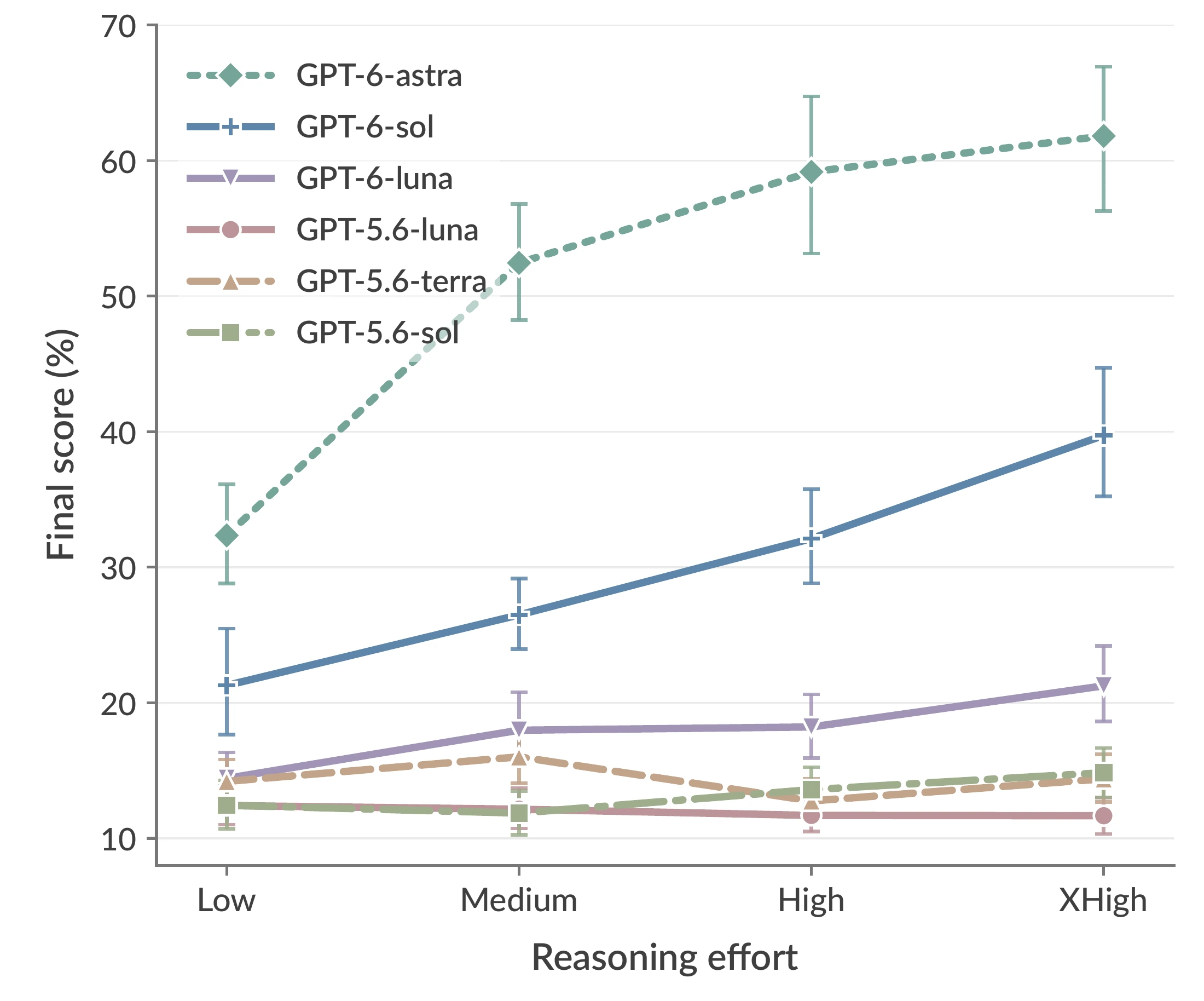 LEGO-Bench overall score on the Office subset increases from Low through XHigh reasoning effort for GPT-6-astra, GPT-6-sol, and GPT-6-luna.