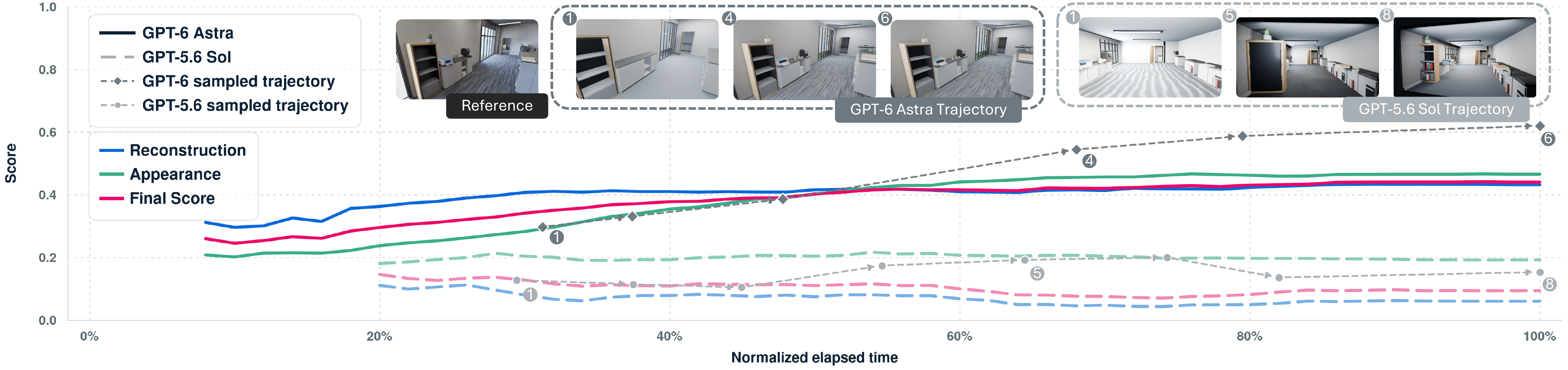 Reconstruction, appearance, and overall scores over normalized construction time: GPT-6-astra initializes earlier and improves more steadily than GPT-5.6-sol, whose later edits can reduce scene quality.