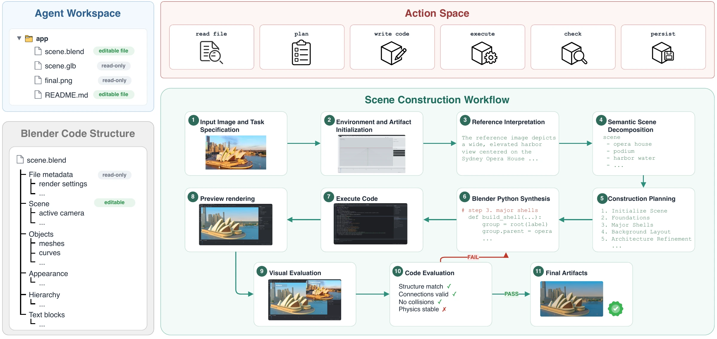 LEGO-Anything agent workflow: interpret the reference, decompose and plan the scene, generate and execute Blender Python, render a preview, inspect visual and code feedback, revise, and export the final artifacts.